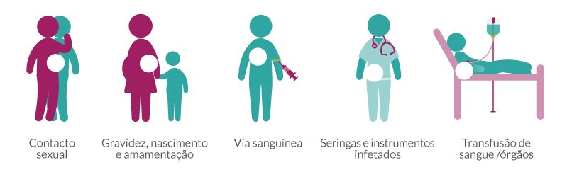 como se transmite o hiv - vihda