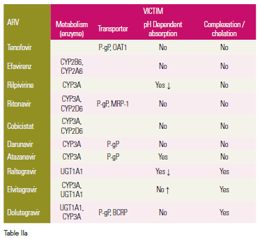 tabela5 tudo sobre o hiv, sintomas do hiv e prevenção - vihda
