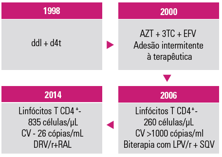 Capture83 tudo sobre o hiv, sintomas do hiv e prevenção - vihda